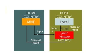 Joint
Venture
Company
Input
s
MNE Local
Firm
HOME
COUNTRY
HOST
COUNTRY
Input
s
Share of
Profit
Share of
Profit
 