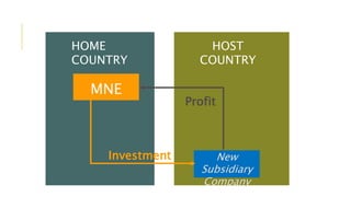New
Subsidiary
Company
Investment
HOME
COUNTRY
HOST
COUNTRY
MNE
Profit
 