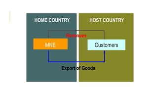HOME COUNTRY HOST COUNTRY
Export of Goods
MNE
Revenues
Customers
 