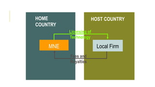 Local Firm
Licensing of
Technology
HOME
COUNTRY
HOST COUNTRY
MNE
Fees and
Royalties
 