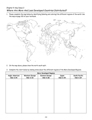 Chapter 9: Key Issue 2
Where Are More And Less Developed Countries Distributed?
1. Please complete the map below by identifying (labeling and coloring) the different regions of the world. Use
   the map on page 301 of your textbook.




2. On the map above, please draw the north-south split.

3. Complete the chart below by making notes about the different regions of the More Developed Regions.

                                           More Developed Regions
  Anglo-American        Western Europe          Eastern Europe            Japan               South Pacific
    HDI 0.94              HDI 0.93                HDI 0.80               HDI 0.94              HDI 0.87




                                                      210
 