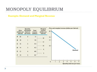 MONOPOLY EQUILIBRIUM
Example: Demand and Marginal Revenue

Calculate the marginal revenue generated along the demand curve.
 