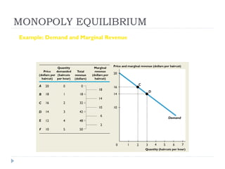 MONOPOLY EQUILIBRIUM
Example: Demand and Marginal Revenue

If the price is $14, quantity demanded is 3 haircuts per hour.
 