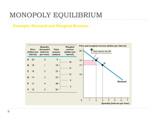 MONOPOLY EQUILIBRIUM
Example: Demand and Marginal Revenue

Total revenue from two haircuts per hour decreases by $4.
 