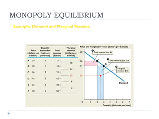 MONOPOLY EQUILIBRIUM
Example: Demand and Marginal Revenue

Marginal revenue from the additional haircut is $10.
 