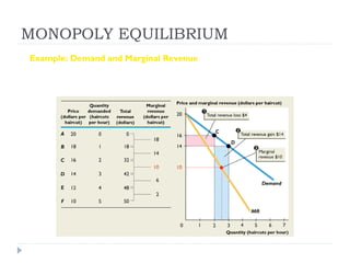 MONOPOLY EQUILIBRIUM
Example: Demand and Marginal Revenue

The marginal revenue curve is negatively-sloped and lies below the
demand curve. Marginal revenue is less than price at each quantity.
 