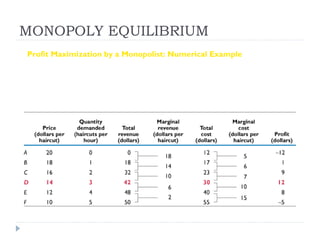 MONOPOLY EQUILIBRIUM
Profit Maximization by a Monopolist: Numerical Example


The data in the table below verify that 3 haircuts per hour maximizes the
monopolist’s profit.
 