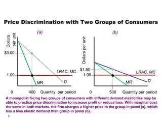 Price Discrimination with Two Groups of Consumers
                   (a)                                               (b)
per unit
Dollars




                                             Dollars per unit
$3.00



                              LRAC, MC      $1.50
                                                                                  LRAC, MC
 1.00                                        1.00
                   MR             D                                         MR’         D’

   0         400    Quantity per period                         0   500    Quantity per period
A monopolist facing two groups of consumers with different demand elasticities may be
able to practice price discrimination to increase profit or reduce loss. With marginal cost
the same in both markets, the firm charges a higher price to the group in panel (a), which
has a less elastic demand than group in panel (b).
 