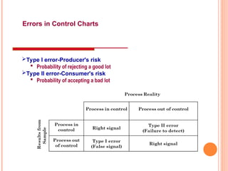 Total Error Control Chart Chapter 9-Quality Management .ppt
