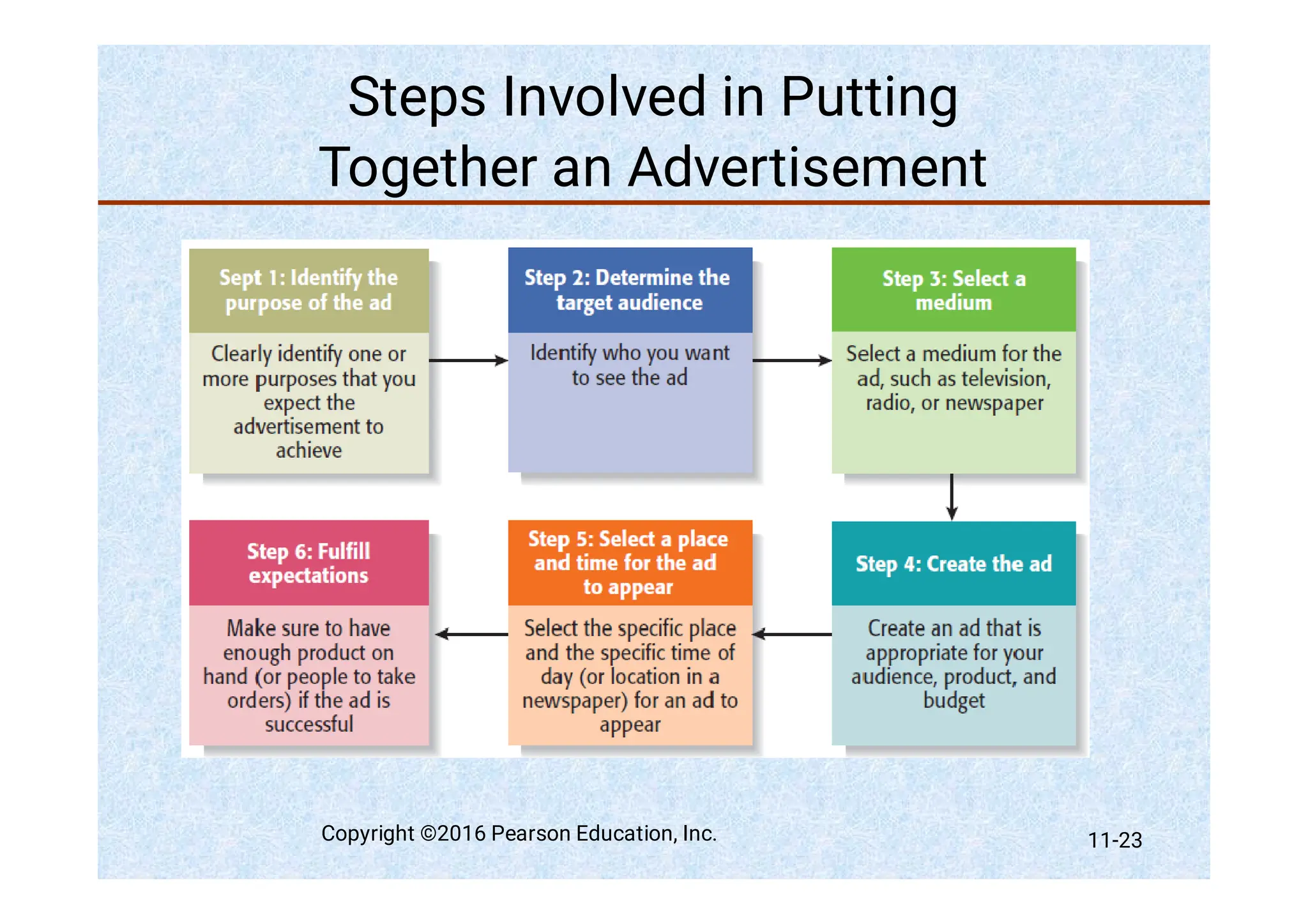 Steps Involved in Putting
Together an Advertisement
Copyright ©2016 Pearson Education, Inc. 11-23
 