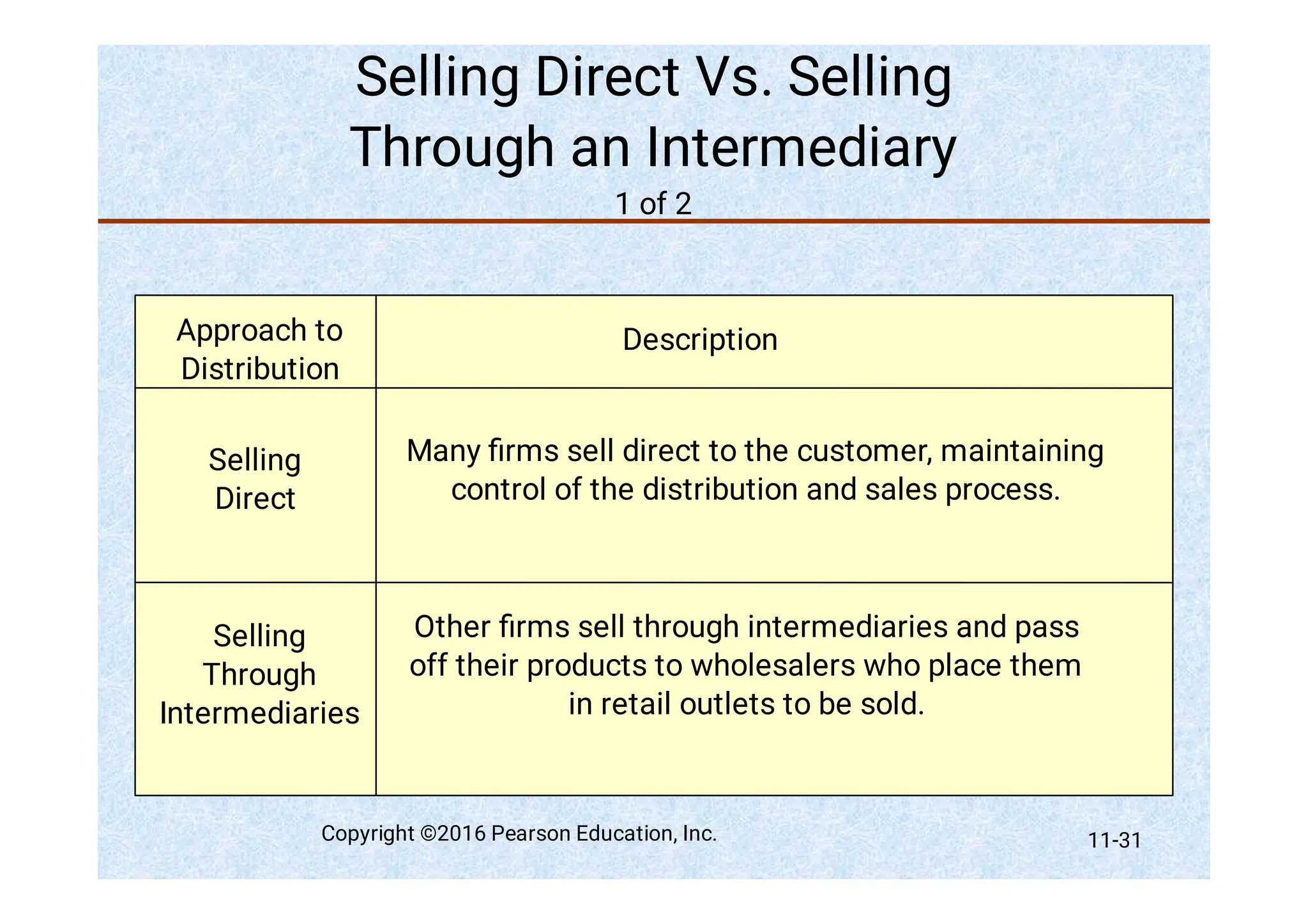 Selling Direct Vs. Selling
Through an Intermediary
1 of 2
Approach to
Distribution
Description
Selling
Direct
Selling
Through
Intermediaries
Many ﬁrms sell direct to the customer, maintaining
control of the distribution and sales process.
Other ﬁrms sell through intermediaries and pass
off their products to wholesalers who place them
in retail outlets to be sold.
Copyright ©2016 Pearson Education, Inc. 11-31
 