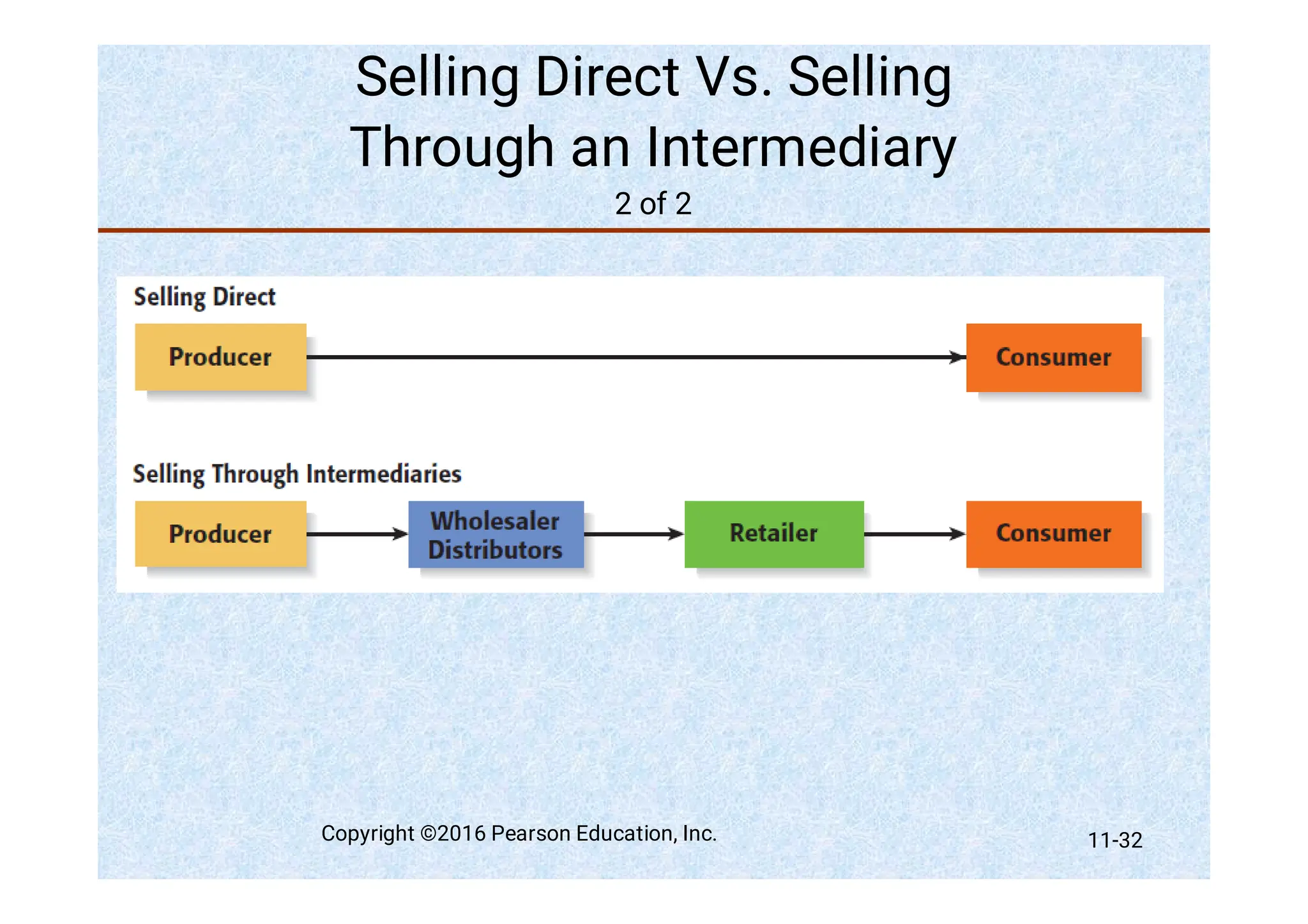 Selling Direct Vs. Selling
Through an Intermediary
2 of 2
Copyright ©2016 Pearson Education, Inc. 11-32
 