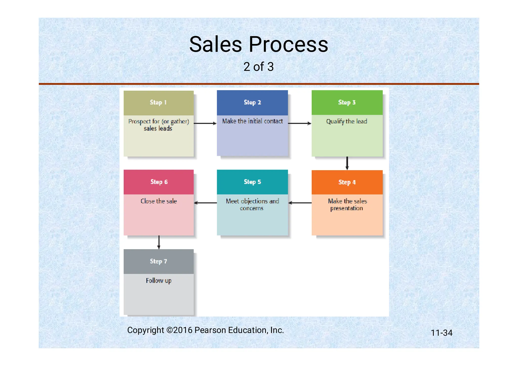 Sales Process
2 of 3
Copyright ©2016 Pearson Education, Inc. 11-34
 