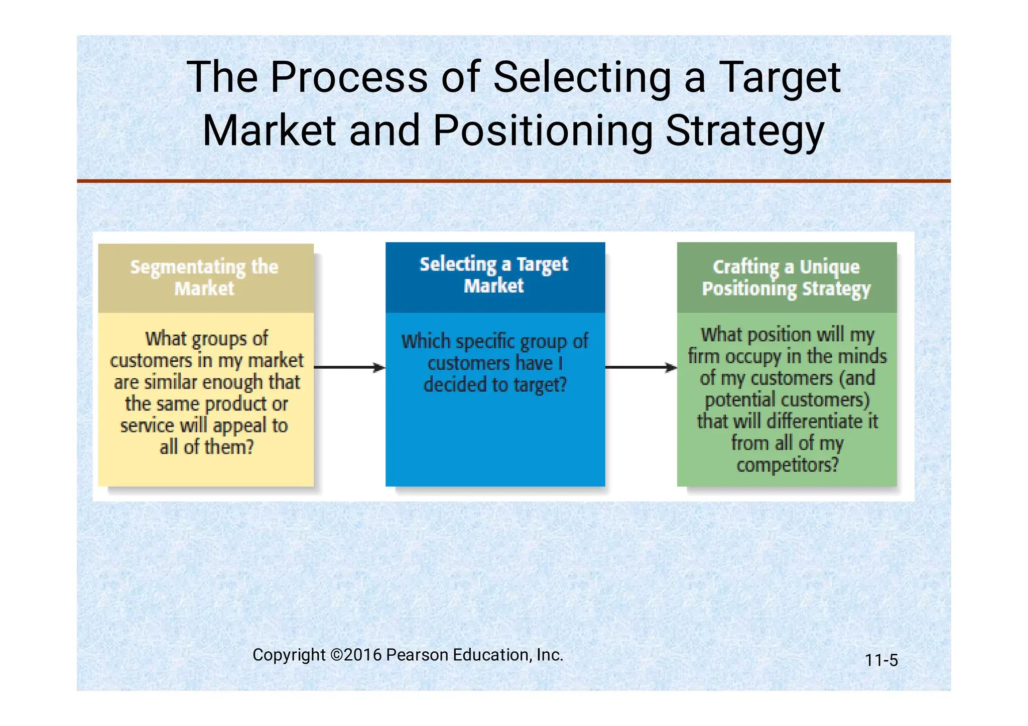 The Process of Selecting a Target
Market and Positioning Strategy
Copyright ©2016 Pearson Education, Inc. 11-5
 