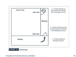 Principles of Information Security, 3rd Edition 10
Figure 9-2 Mantraps
 