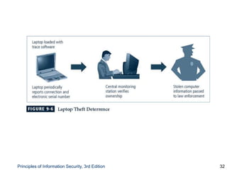 Principles of Information Security, 3rd Edition 32
Figure 9-6 Laptop Theft Deterrence
 