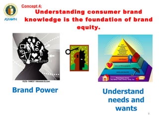 Understanding consumer brand knowledge is the foundation of brand equity. Brand Power Concept 4 : Understand needs and wants 