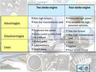 Two stroke engine        Four stroke engine


                Has high torque            Produces high power
Advantages      Has low maintenance cost   Its suitable for high
                                           powered vehicles.
                Produces low power         Has low torque
                Emits turbid smoke from    Has high maintenance
Disadvantages   its exhaust                cost
                Motorcycles                Cars
                Lawnmowers                 Lorries
Uses
                Chain saws                 Four wheel drives
 