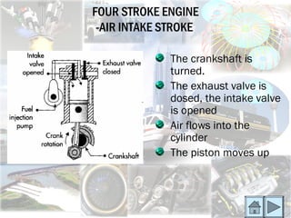 FOUR STROKE ENGINE
 -AIR INTAKE STROKE

             The crankshaft is
             turned.
             The exhaust valve is
             dosed, the intake valve
             is opened
             Air flows into the
             cylinder
             The piston moves up
 