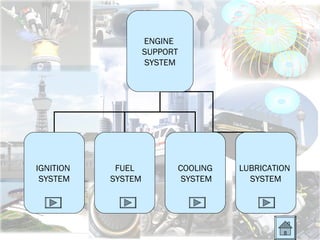 ENGINE
                    SUPPORT
                    SYSTEM




IGNITION    FUEL          COOLING   LUBRICATION
 SYSTEM    SYSTEM          SYSTEM     SYSTEM
 