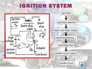 IGNITION SYSTEM
              BATTERY


           IGNITION SWITCH


         HIGH VOLTAGE CABLE

          IGNITION MODUL

            DISTRIBUTOR


          SPARK PLUG CABLE


             SPARK PLUG
 