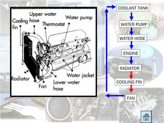 COOLANT TANK


 WATER PUMP


 WATER HOSE


  ENGINE


 RADIATOR


COOLING FIN


    FAN
 