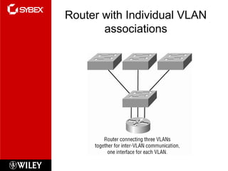 Router with Individual VLAN
associations
 