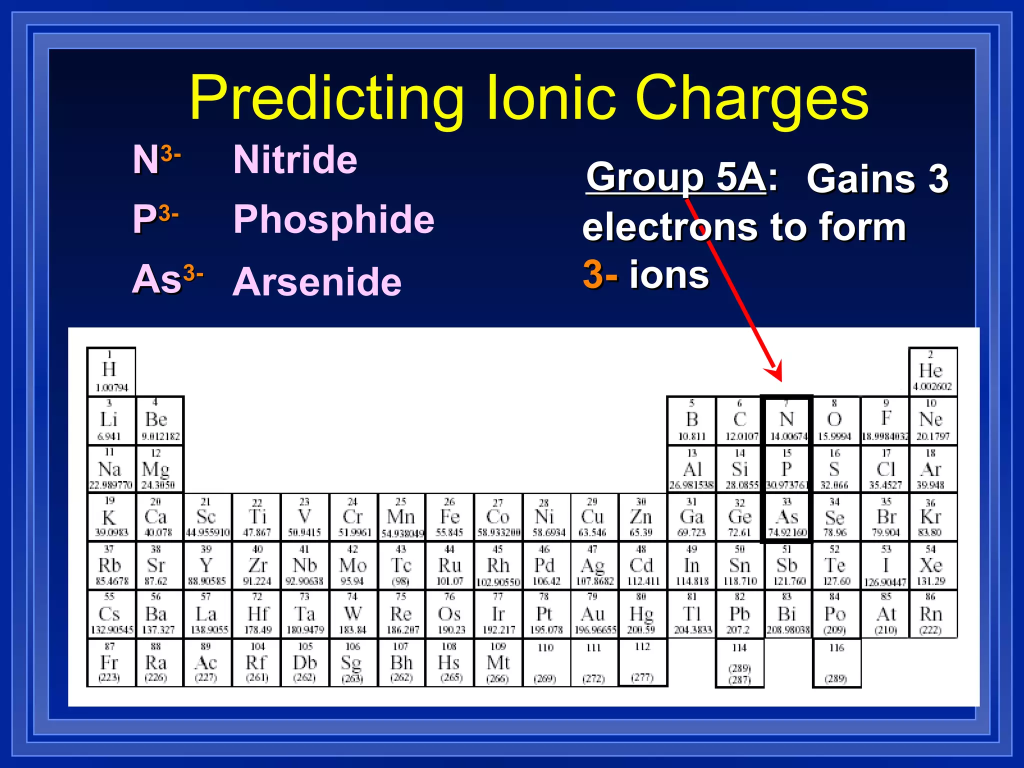 Predicting Ionic Charges Group 5A : Gains 3  electrons to form  3-  ions N 3- P 3- As 3- Nitride Phosphide Arsenide 