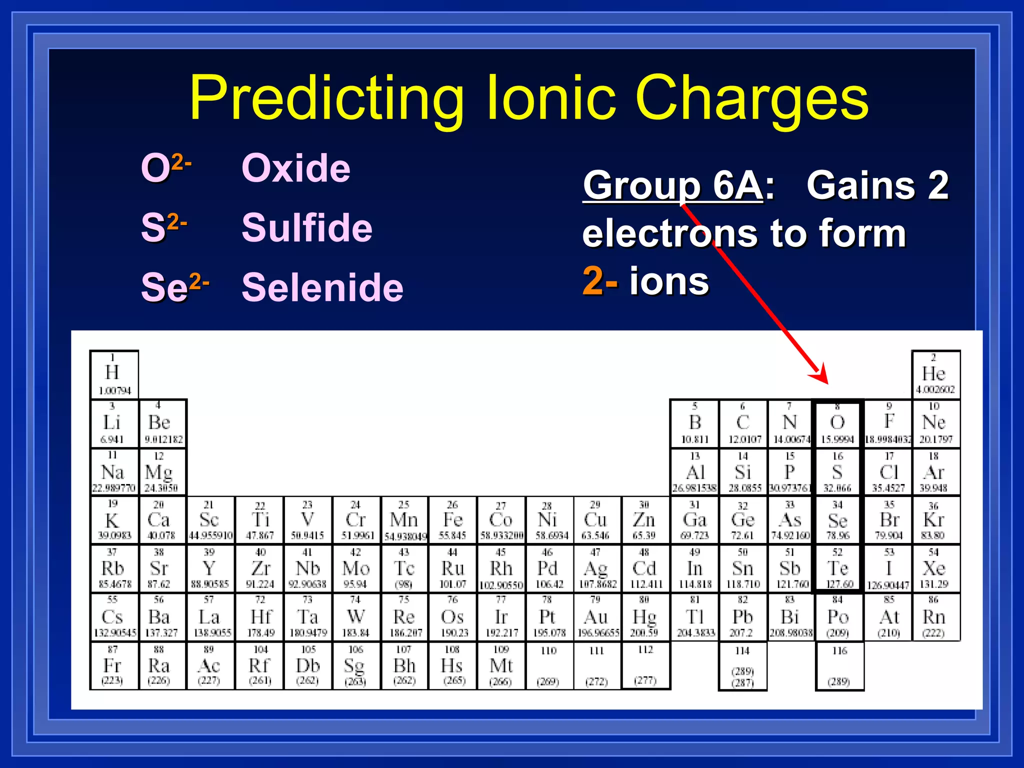Predicting Ionic Charges Group 6A : Gains 2  electrons to form  2-  ions O 2- S 2- Se 2- Oxide Sulfide Selenide 