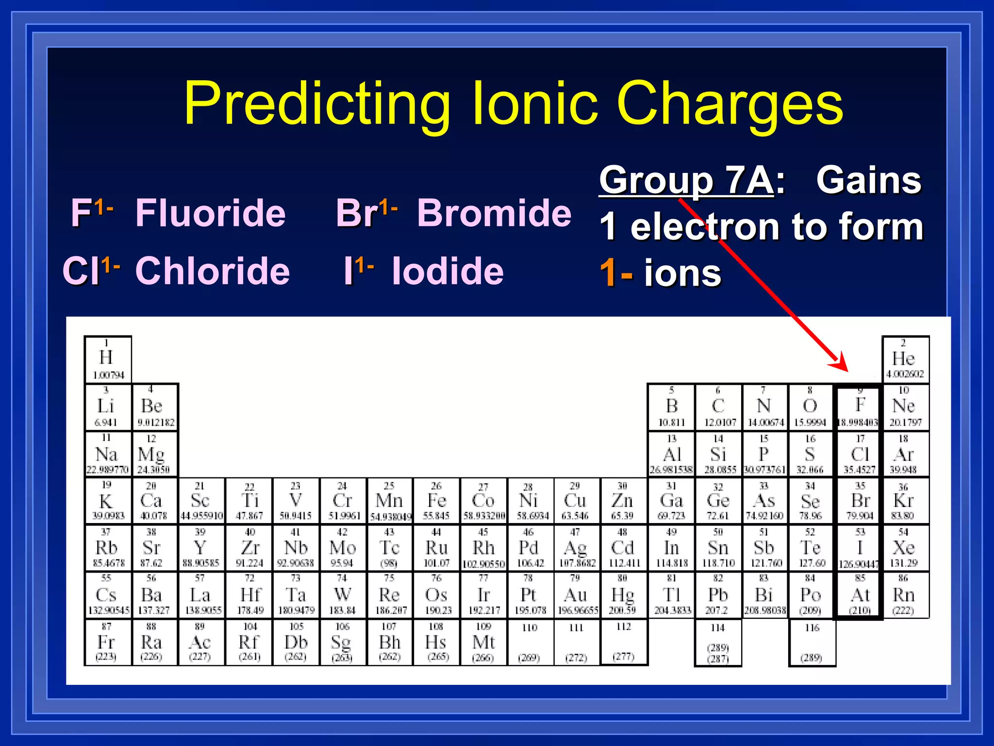 Predicting Ionic Charges Group 7A : Gains 1 electron to form  1-  ions F 1- Cl 1- Br 1- Fluoride Chloride Bromide I 1- Iodide 