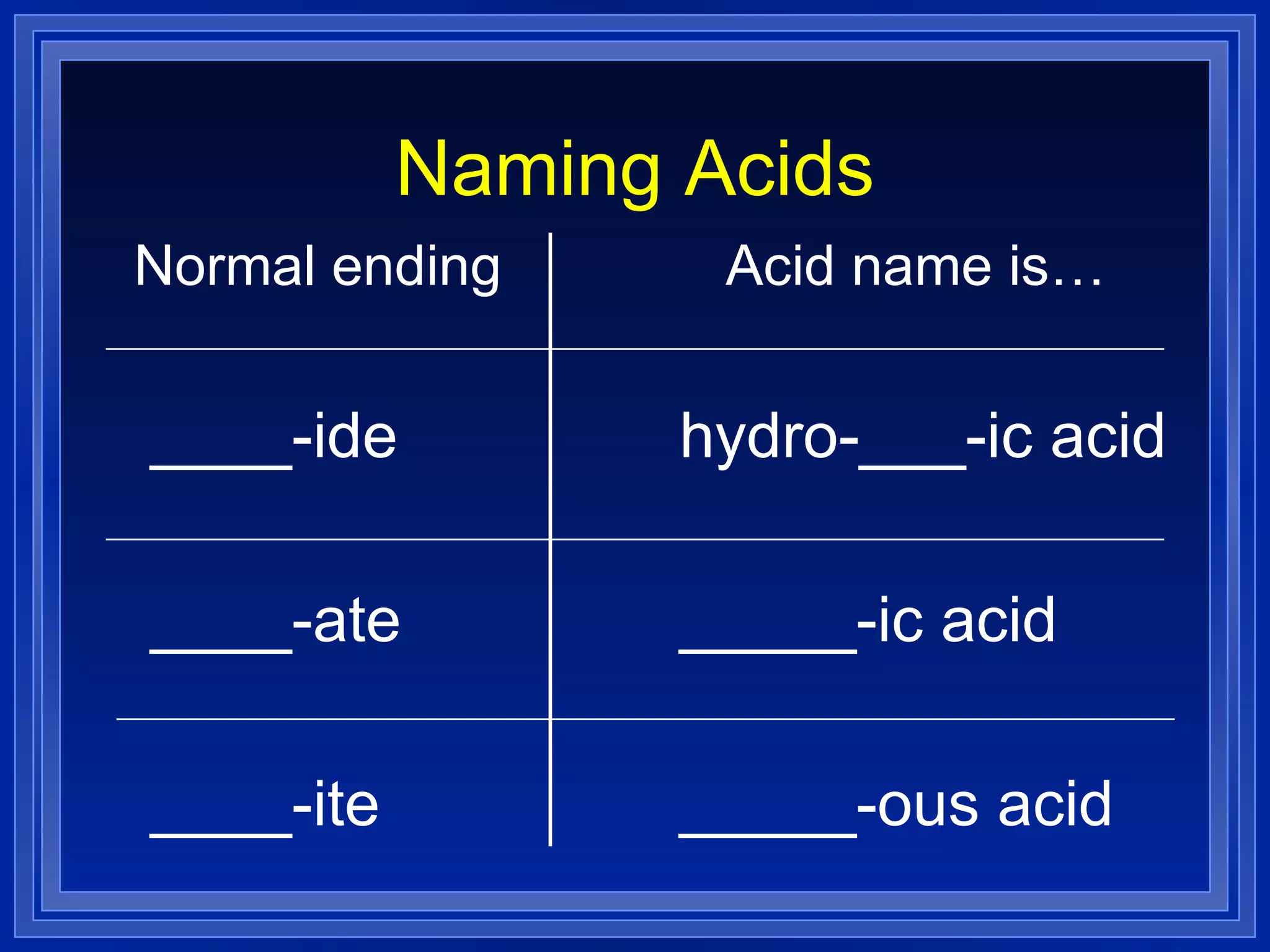 Naming Acids Normal ending ____-ide ____-ate ____-ite Acid name is… hydro-___-ic acid _____-ic acid _____-ous acid 