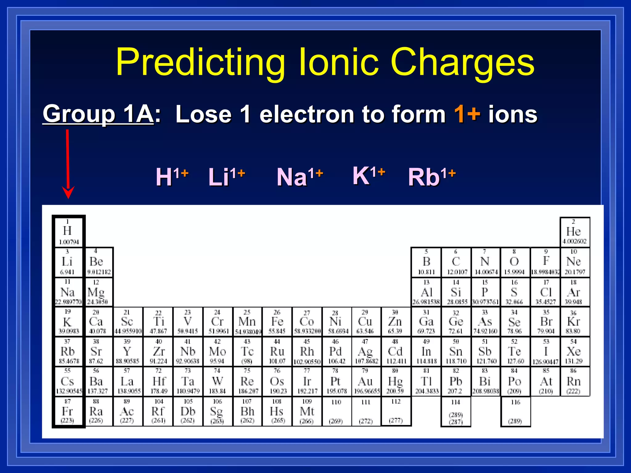 Predicting Ionic Charges Group 1A : Lose 1 electron to form  1+  ions H 1 + Li 1 + Na 1 + K 1 + Rb 1 + 