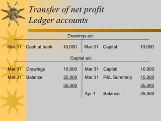 Transfer of net profit
          Ledger accounts
                         Drawings a/c

Mar 31   Cash at bank   10,000    Mar 31   Capital       10,000

                           Capital a/c

Mar 31   Drawings       10,000    Mar 31   Capital       10,000
Mar 31   Balance        25,000    Mar 31   P&L Summary   15,000
                        35,000                           35,000
                                  Apr 1    Balance       25,000
 