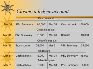 Closing a ledger account
                          Cash sales a/c

Mar 31   P&L Summary     60,000     Mar 31   Cash at bank   60,000

                         Credit sales a/c

Mar 31   P&L Summary     10,000     Mar 31   Debtors        10,000

                         Cost of sales a/c
Mar 31   Stock control   35,000    Mar 31    P&L Summary    35,000

                          Wages a/c
Mar 31   Cash at bank    15,000     Mar 31   P&L Summary    15,000
                          Advertising a/c
Mar 31   Cash at bank     5,000     Mar 31   P&L Summary     5,000
 