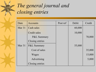 The general journal and
closing entries
Date    Accounts           Post ref   Debit     Credit
Mar 31 Cash sales                      60,000
        Credit sales                   10,000
           P&L Summary                          70,000
        Closing entries
Mar 31 P&L Summary                     55,000
           Cost of sales                        35,000
           Wages                                15,000
           Advertising                           5,000
        Closing entries
 