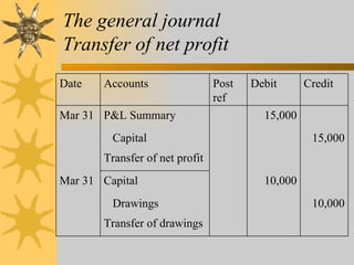 The general journal
Transfer of net profit
Date   Accounts                 Post   Debit      Credit
                                ref
Mar 31 P&L Summary                       15,000
         Capital                                   15,000
       Transfer of net profit
Mar 31 Capital                           10,000
         Drawings                                  10,000
       Transfer of drawings
 