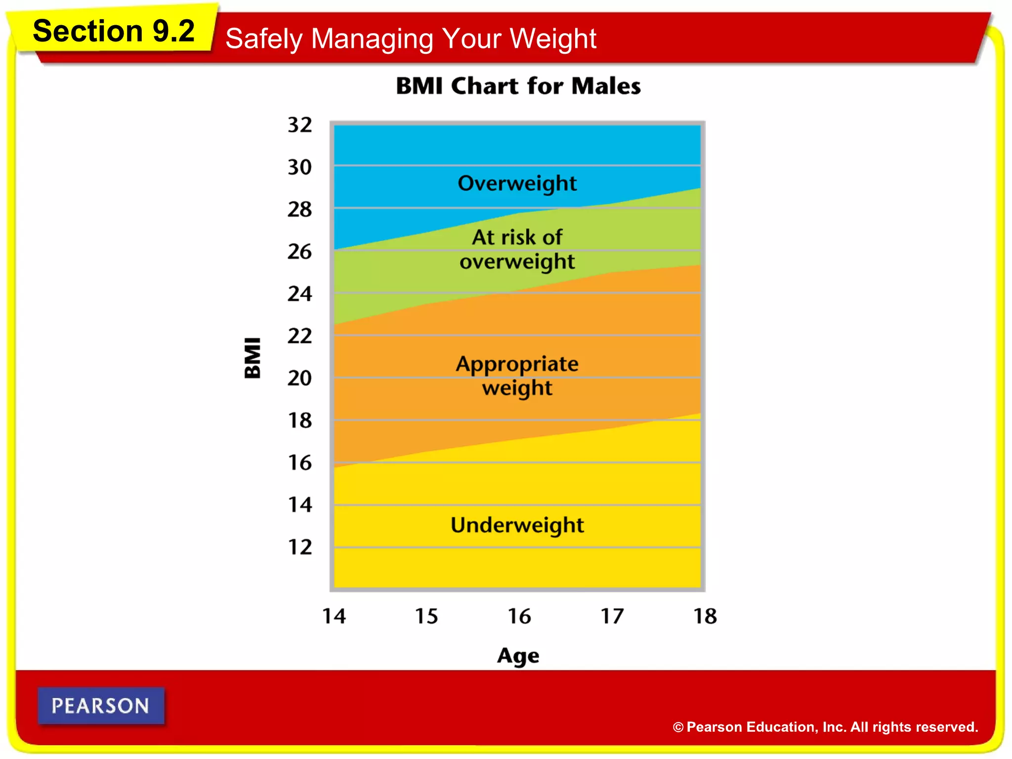 Section 9.2 Safely Managing Your Weight
 