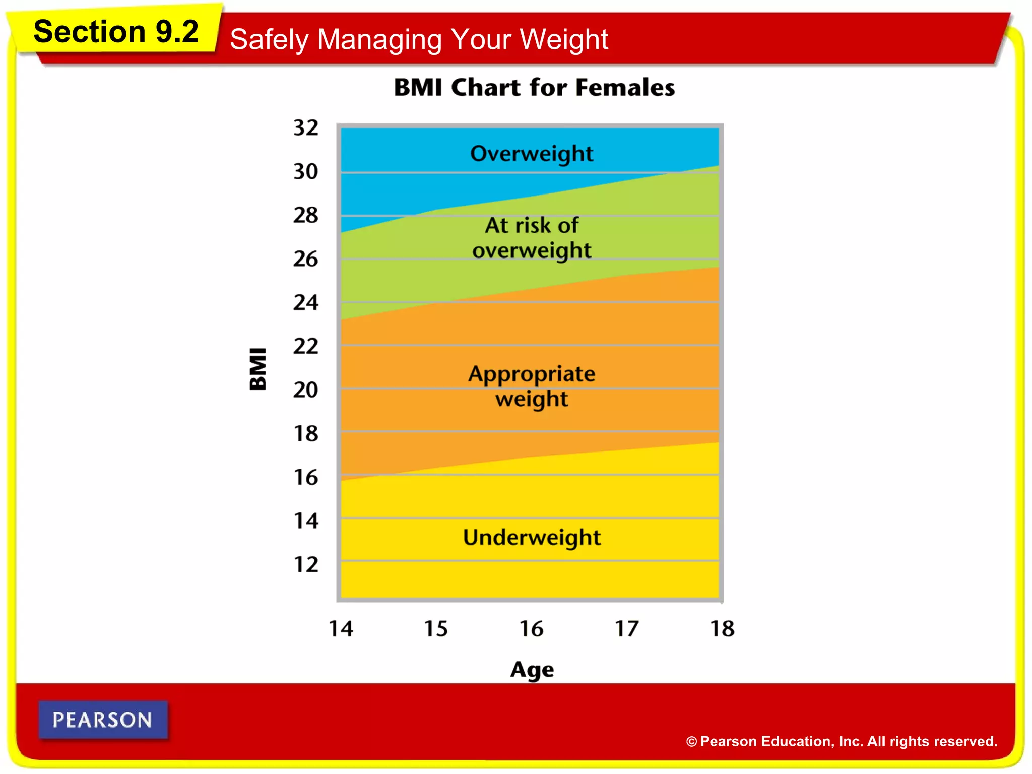 Section 9.2 Safely Managing Your Weight
 