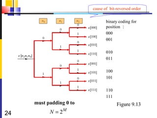 cause of bit-reversed order

                                binary coding for
                                position ：
                                000
                                001

                                010
                                011

                                100
                                101

                                110
                                111
     must padding 0 to                Figure 9.13
24         N = 2M
 