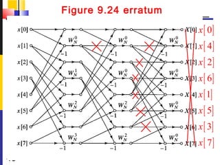 Figure 9.24 erratum
                           x [ 0]
                           x [ 4]
                           x [ 2]
                           x [ 6]
                           x [ 1]
                           x [ 5]
                           x [ 3]
                           x [ 7]
48
 