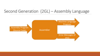 Second Generation (2GL) – Assembly Language
Machine Language
Program
Assembly Program
(Source Code) Assembler
Error Messages (if
any)
 
