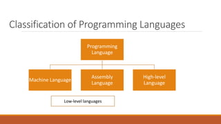 Classification of Programming Languages
Programming
Language
Machine Language
Assembly
Language
High-level
Language
Low-level languages
 