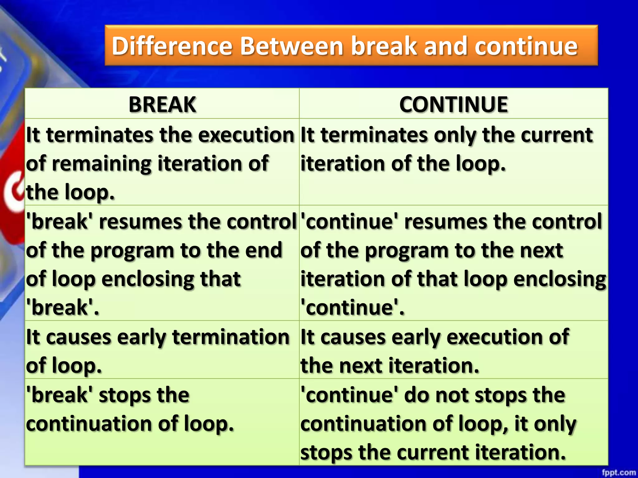 Difference Between break and continue
BREAK CONTINUE
It terminates the execution
of remaining iteration of
the loop.
It terminates only the current
iteration of the loop.
'break' resumes the control
of the program to the end
of loop enclosing that
'break'.
'continue' resumes the control
of the program to the next
iteration of that loop enclosing
'continue'.
It causes early termination
of loop.
It causes early execution of
the next iteration.
'break' stops the
continuation of loop.
'continue' do not stops the
continuation of loop, it only
stops the current iteration.
 