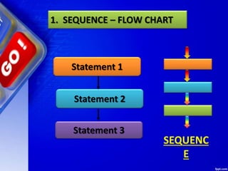 1. SEQUENCE – FLOW CHART
Statement 1
Statement 2
Statement 3
 