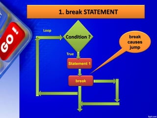 1. break STATEMENT
break
causes
jump
Condition ?
Statement 1
break
Loop
True
 