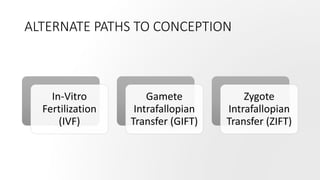 ALTERNATE PATHS TO CONCEPTION
In-Vitro
Fertilization
(IVF)
Gamete
Intrafallopian
Transfer (GIFT)
Zygote
Intrafallopian
Transfer (ZIFT)
 