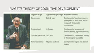 PIAGET'S THEORY OF COGNITIVE DEVELOPMENT
 