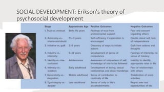 SOCIAL DEVELOPMENT: Erikson's theory of
psychosocial development
 