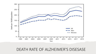 DEATH RATE OF ALZHEIMER'S DISESASE
 