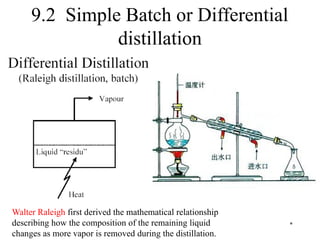 Comprehensive Guide to Distillation Processes and Techniques in ...